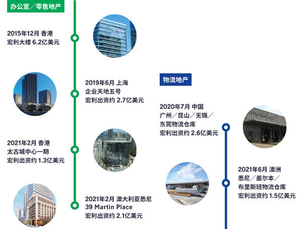 办公室 零售地产