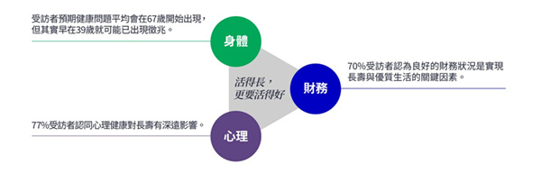 活得长 更要活得好.jpg