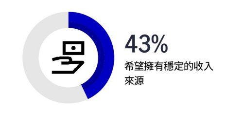 43%