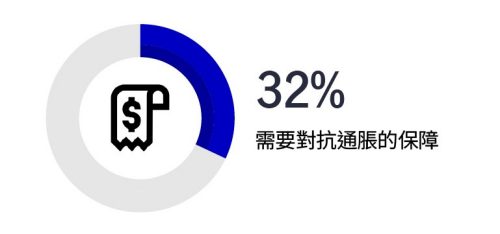 32%