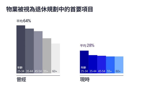 物业被视为退休规划中的首要项目