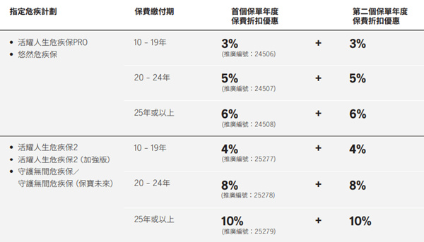 指定危疾计划