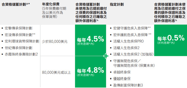 储蓄险年保费