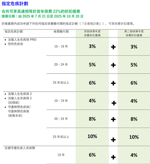 指定危疾计划